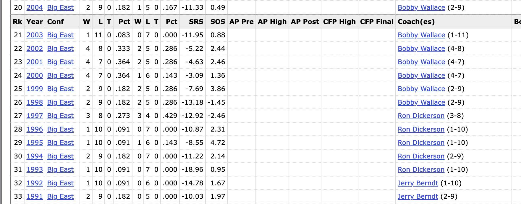 Temple football's season records from 1991-2004, via CFB Reference. 
